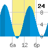 Back River tide chart for Friday, February 24, 2023