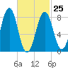 Back River tide chart for Saturday, February 25, 2023