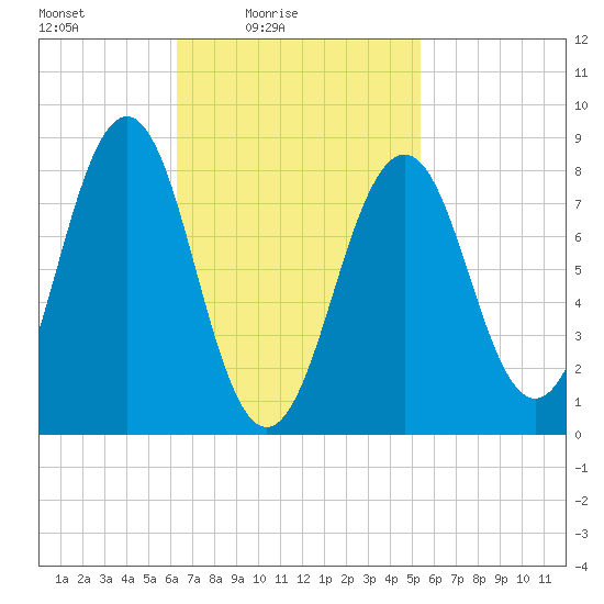 Back River tide chart for Sunday, February 26, 2023