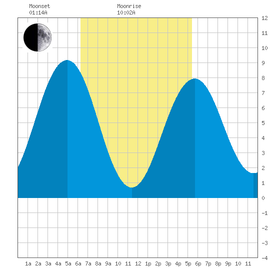 Back River tide chart for Monday, February 27, 2023