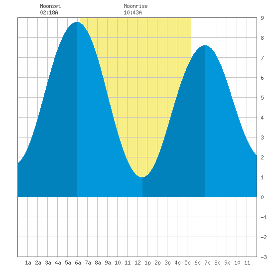 Back River tide chart for Tuesday, February 28, 2023