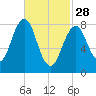 Back River tide chart for Tuesday, February 28, 2023