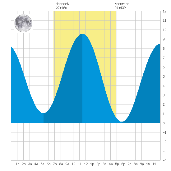 Back River tide chart for Sunday, February 5, 2023