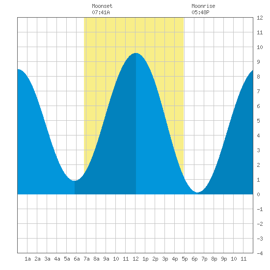Back River tide chart for Monday, February 6, 2023