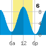 Back River tide chart for Monday, February 6, 2023