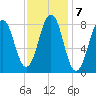 Back River tide chart for Tuesday, February 7, 2023