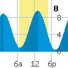 Back River tide chart for Wednesday, February 8, 2023