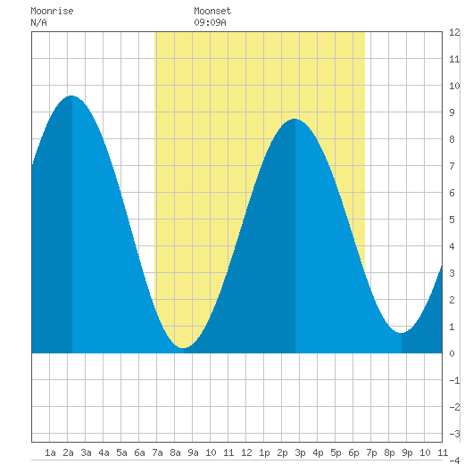 Back River tide chart for Sunday, March 12, 2023