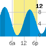Back River tide chart for Sunday, March 12, 2023