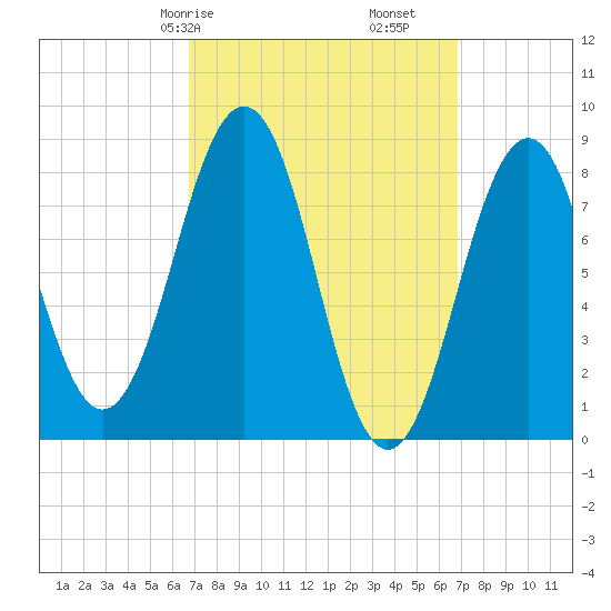 Back River tide chart for Saturday, March 18, 2023