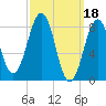Back River tide chart for Saturday, March 18, 2023