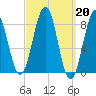 Back River tide chart for Monday, March 20, 2023