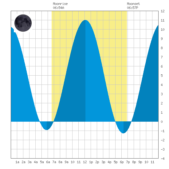 Back River tide chart for Tuesday, March 21, 2023