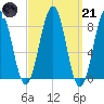 Back River tide chart for Tuesday, March 21, 2023