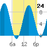 Back River tide chart for Friday, March 24, 2023