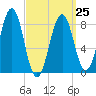 Back River tide chart for Saturday, March 25, 2023