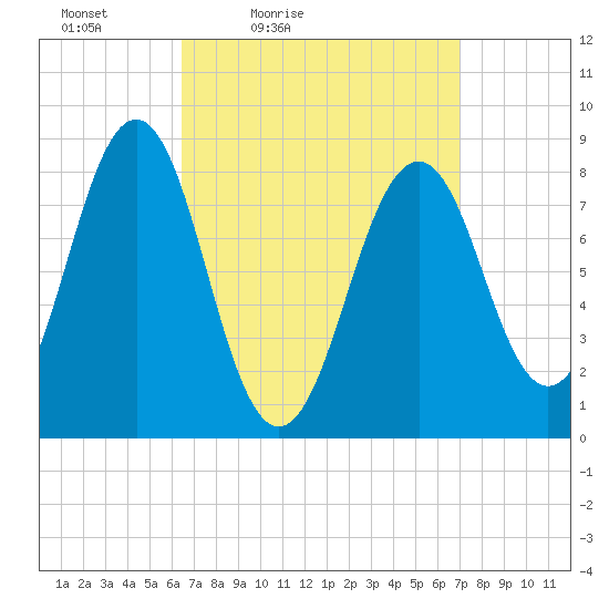 Back River tide chart for Monday, March 27, 2023