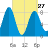 Back River tide chart for Monday, March 27, 2023