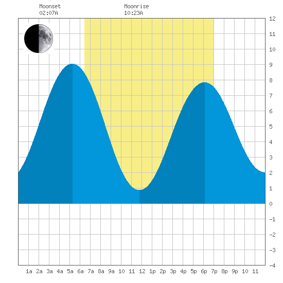 Back River tide chart for Tuesday, March 28, 2023