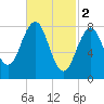 Back River tide chart for Thursday, March 2, 2023