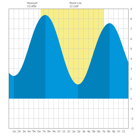 Back River tide chart for Thursday, March 30, 2023