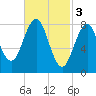 Back River tide chart for Friday, March 3, 2023