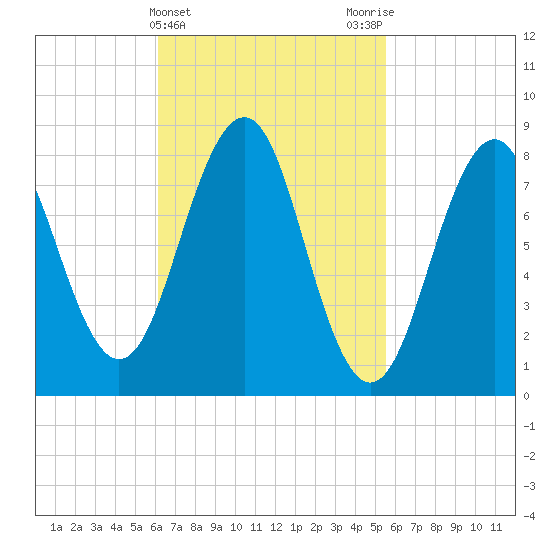 Back River tide chart for Sunday, March 5, 2023