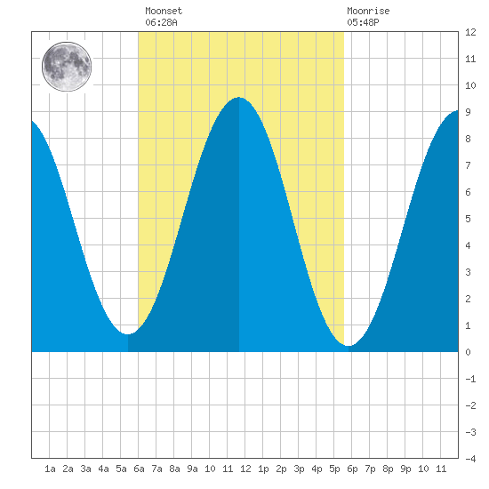Back River tide chart for Tuesday, March 7, 2023