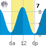 Back River tide chart for Tuesday, March 7, 2023