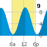 Back River tide chart for Thursday, March 9, 2023
