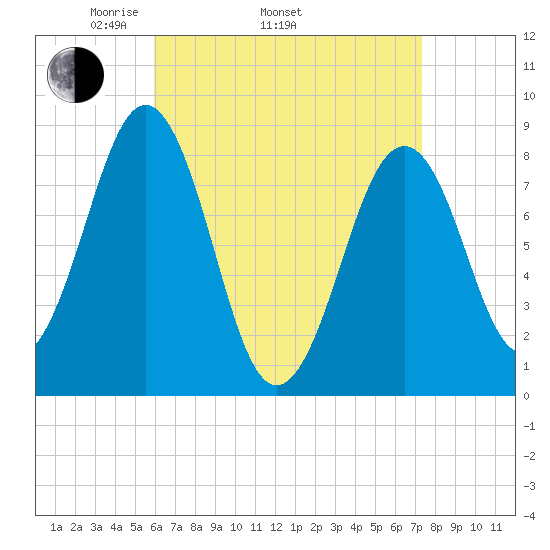 Back River tide chart for Thursday, April 13, 2023
