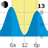 Back River tide chart for Thursday, April 13, 2023