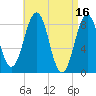 Back River tide chart for Sunday, April 16, 2023