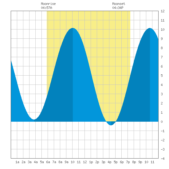 Back River tide chart for Monday, April 17, 2023