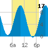 Back River tide chart for Monday, April 17, 2023