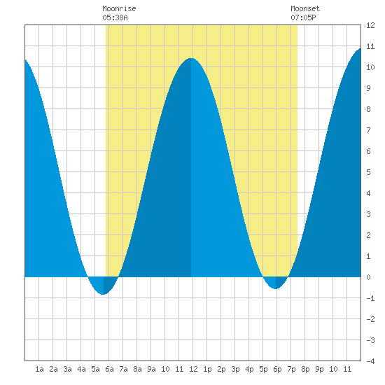 Back River tide chart for Wednesday, April 19, 2023