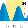 Back River tide chart for Monday, April 24, 2023
