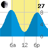 Back River tide chart for Thursday, April 27, 2023