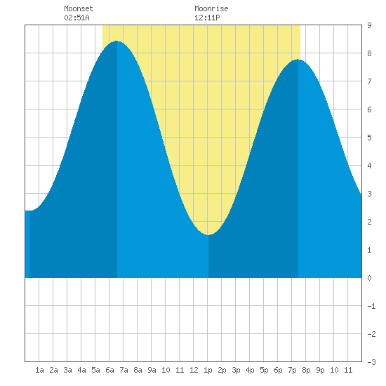 Back River tide chart for Friday, April 28, 2023
