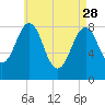 Back River tide chart for Friday, April 28, 2023