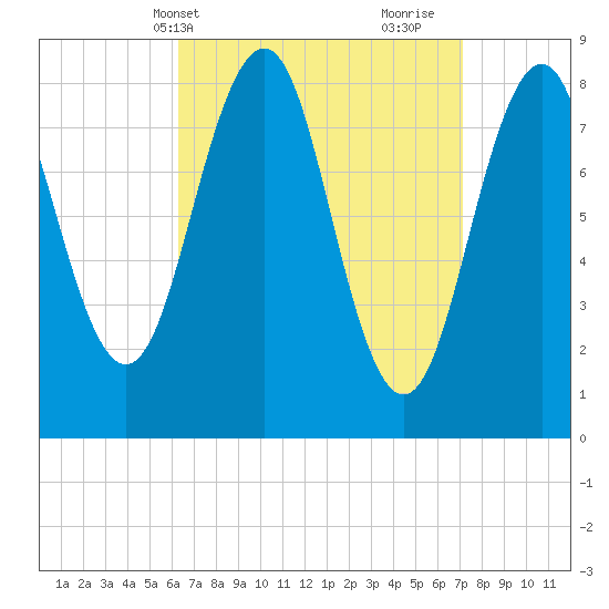 Back River tide chart for Sunday, April 2, 2023