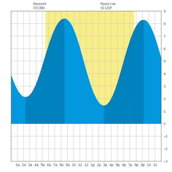 Back River tide chart for Sunday, April 30, 2023
