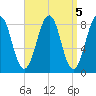 Back River tide chart for Wednesday, April 5, 2023
