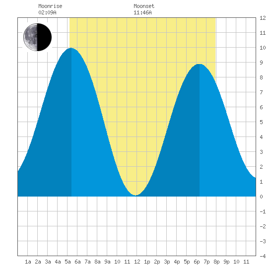 Back River tide chart for Friday, May 12, 2023