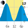 Back River tide chart for Friday, May 12, 2023