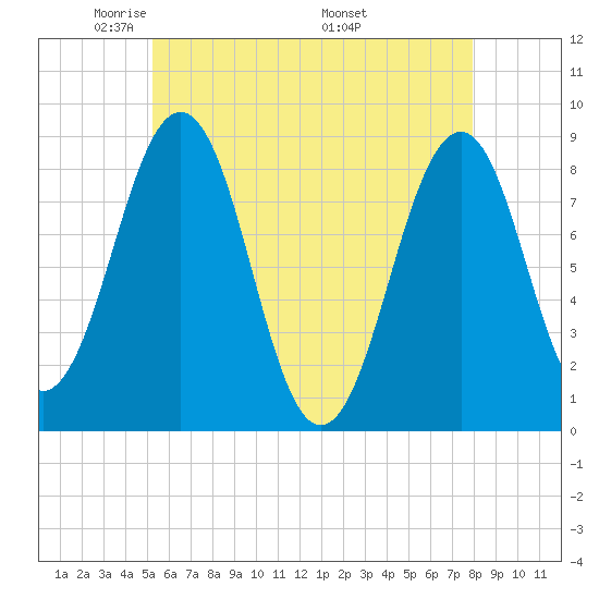 Back River tide chart for Saturday, May 13, 2023