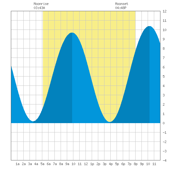 Back River tide chart for Tuesday, May 16, 2023