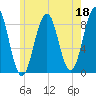 Back River tide chart for Thursday, May 18, 2023