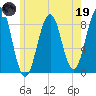 Back River tide chart for Friday, May 19, 2023