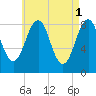 Back River tide chart for Monday, May 1, 2023